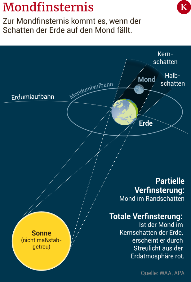 Spektakel: Mondfinsternis, zwei Planeten und die ISS-Station