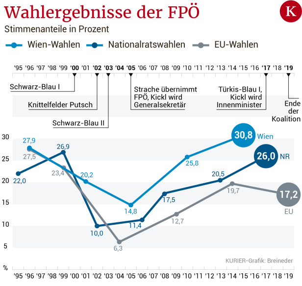 Die Reizfigur: Warum Kickl den Blauen so wichtig ist