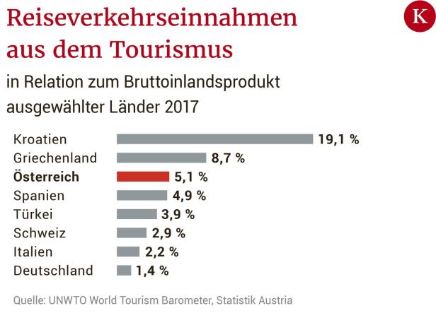 Urlaub auf Balkonien: Vier von zehn Österreichern bleiben daheim