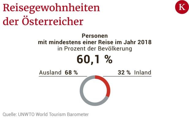 Urlaub auf Balkonien: Vier von zehn Österreichern bleiben daheim