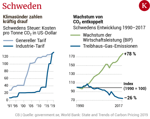 Wie Schweden den Klima-Umschwung geschafft hat