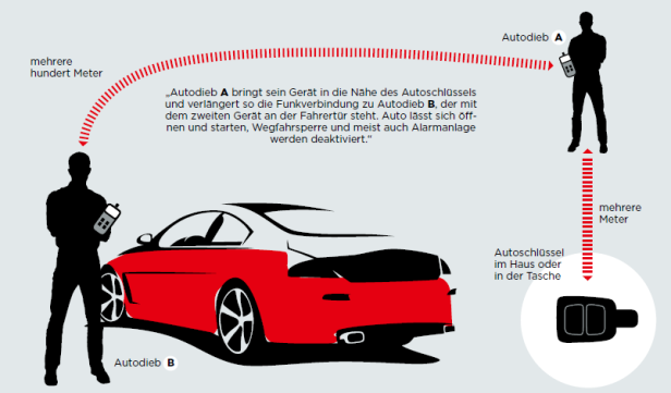 Keyless-Go: Nur vier von 273 getesteten Autos ließen sich nicht knacken