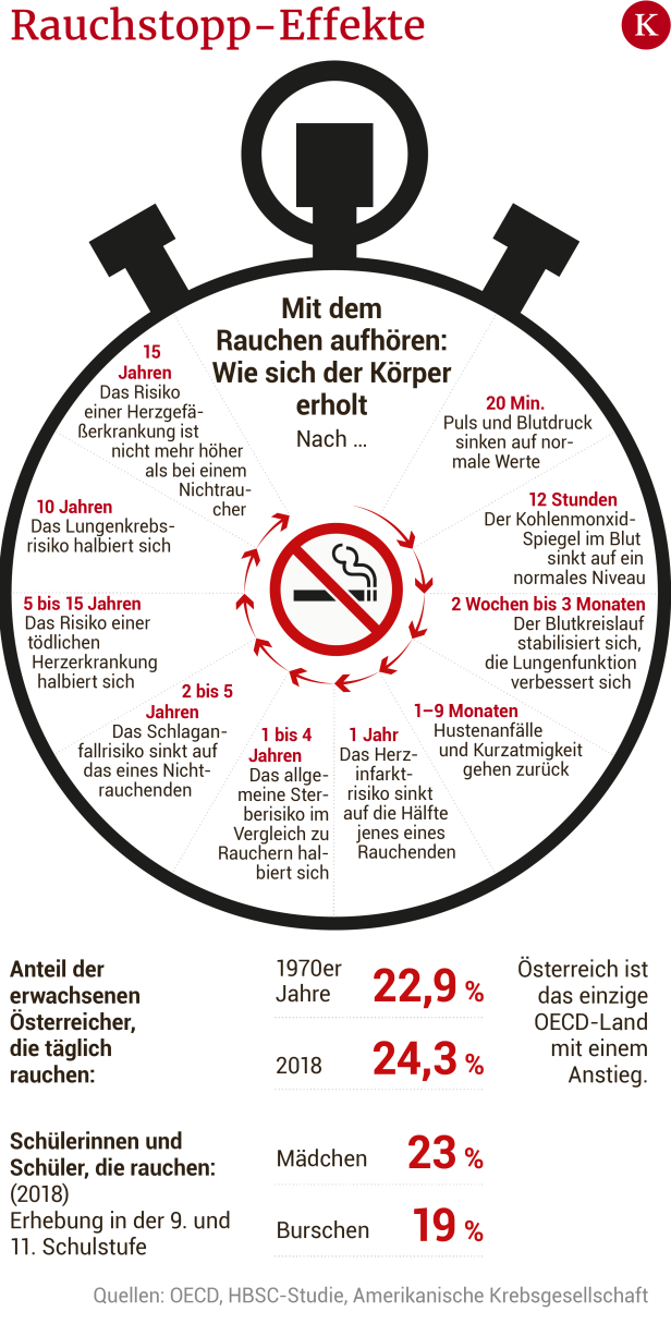 Nikotinsucht: Wie Sie am besten mit dem Rauchen aufhören