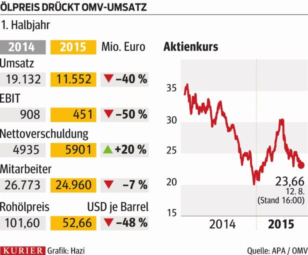 Neuer OMV-Chef knüpft engere Bande nach Russland