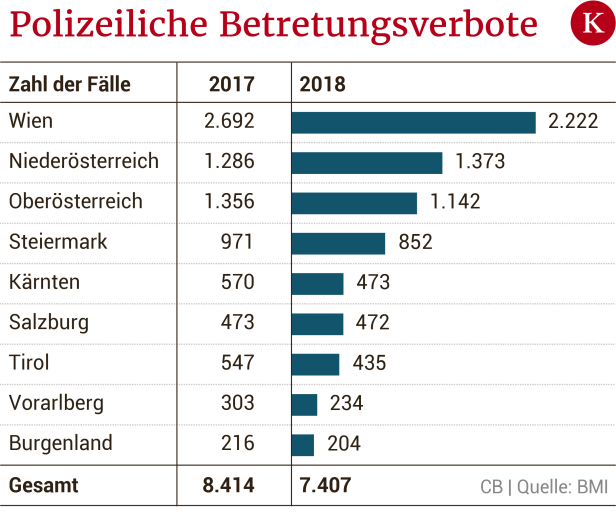 Wegweisungen sind massiv zurückgegangen - über die Gründe gehen die Meinungen auseinander