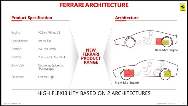 Ferrari: Zwei neue Modelle im September