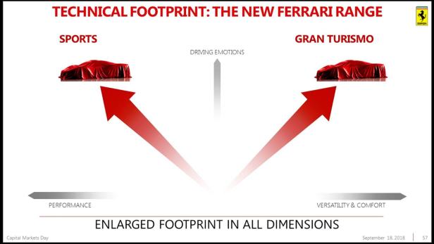 Ferrari: Zwei neue Modelle im September