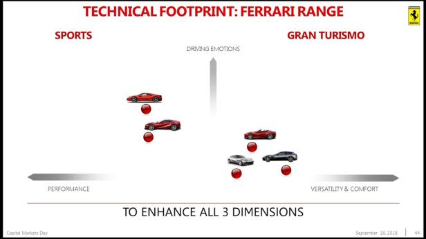 Ferrari: Zwei neue Modelle im September