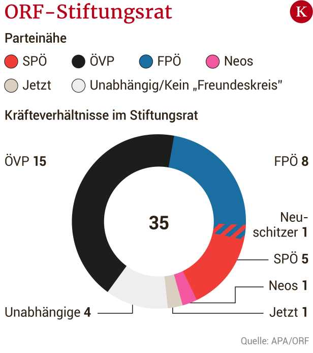 Grafik ORF-Stiftungsrat