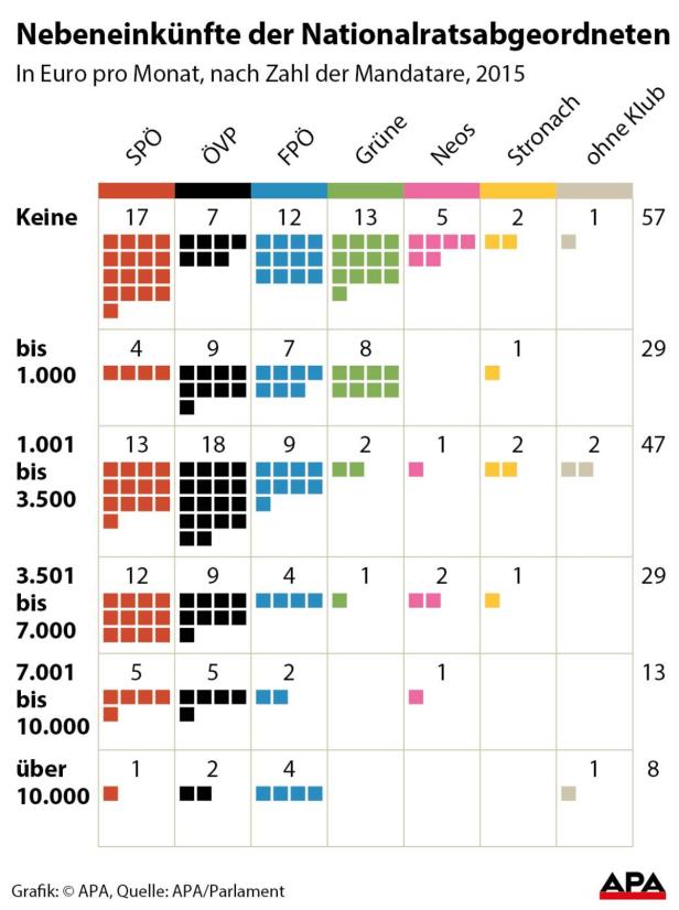 Eine Grafik zeigt die Nebeneinkünfte österreichischer Nationalratsabgeordneter im Jahr 2015, aufgeschlüsselt nach Parteien und Einkommensklassen.