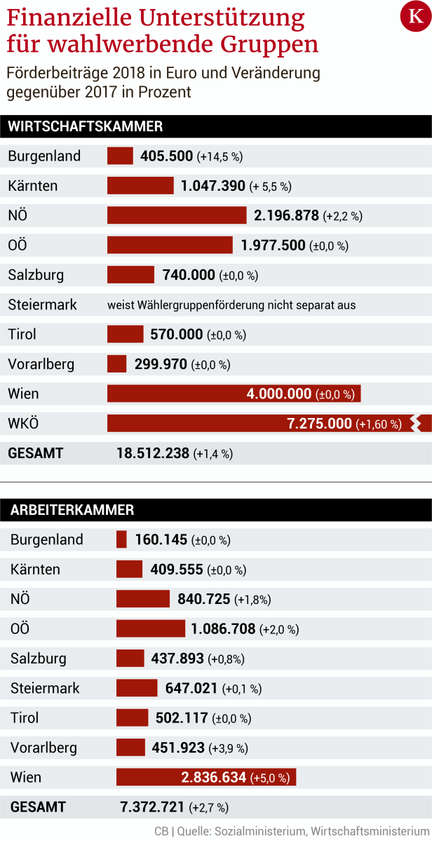 26 Kammer-Millionen für politiknahe Fraktionen