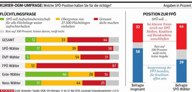 SPÖ-Bündnis mit FPÖ? Es steht 44:39