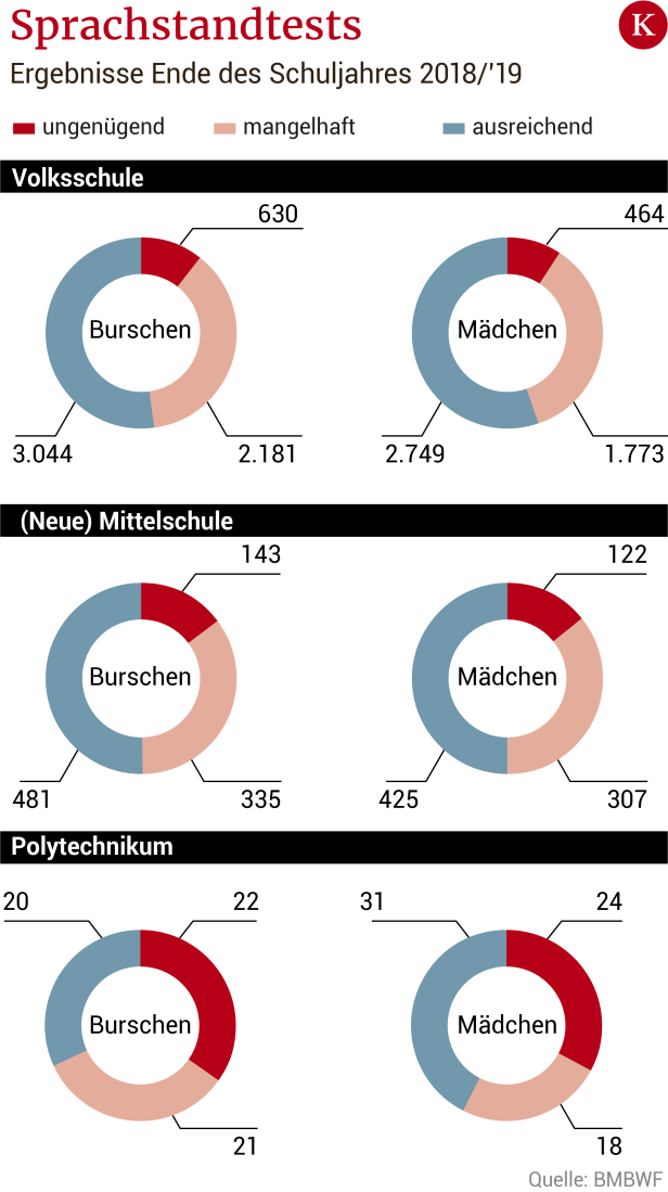 Deutschklassen: Kaum Verbesserung bei Wiener Sprachtests