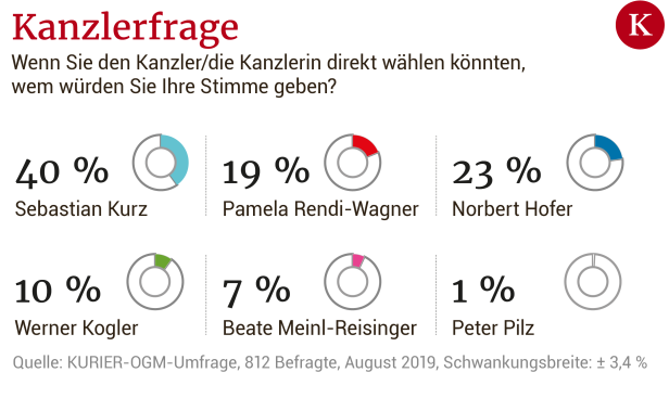KURIER-OGM-Umfrage: ÖVP deutlich vorn - SPÖ festigt Platz zwei