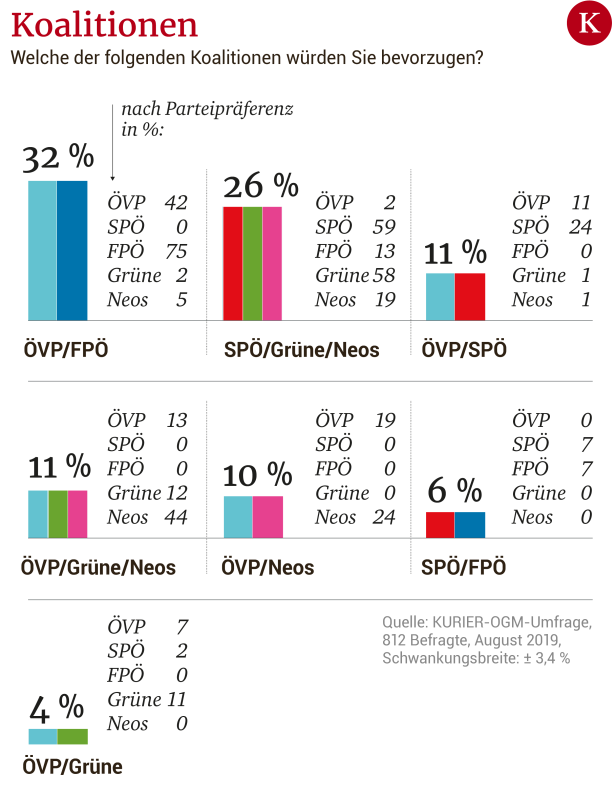 OGM-KURIER-Umfrage: Wähler wollen wieder Türkis-Blau