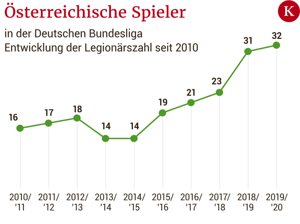 Deutscher Rekord: Österreichs Kicker gefragt wie noch nie