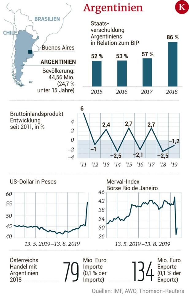 Argentinien: Der nächste Tango am Abgrund