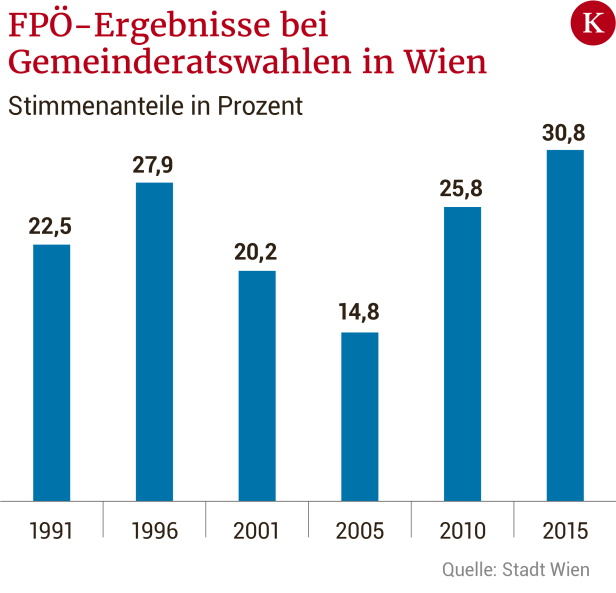 Die Wiener FPÖ  in der Strache-Falle