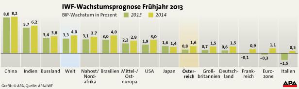 IWF-Warnung: Eurozone verliert Anschluss