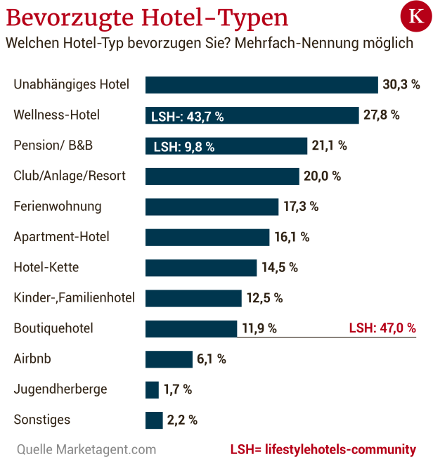 Hotel-Report: Die Urlaubsvorlieben der Österreicher