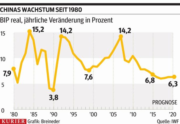 Geht China jetzt die Luft aus?