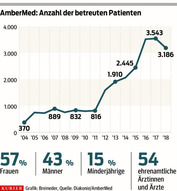 Behandlung Unversicherter: Amber Med fehlen 100.000 Euro