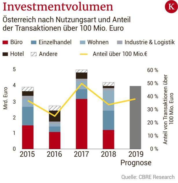 Rekord für Immobilien Investments