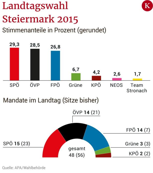 Politik von innen: Steiermark könnte bereits im November wählen