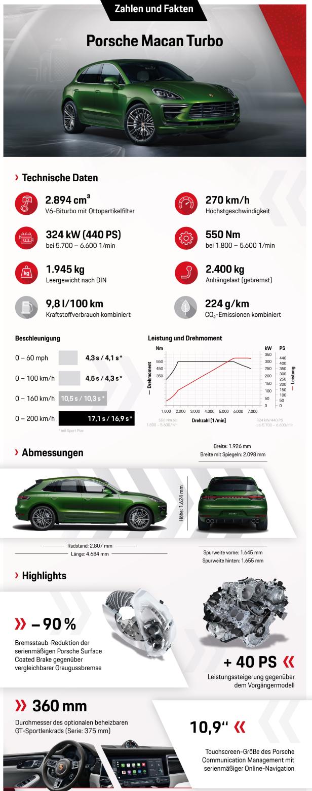 Infografik mit technischen Daten und Abmessungen des Porsche Macan Turbo.