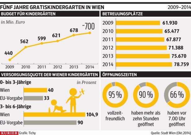 Eine Grafik zeigt Statistiken zu Wiener Kindergärten von 2009 bis 2014, inklusive Budget, Betreuungsplätze, Versorgungsquote und Öffnungszeiten.