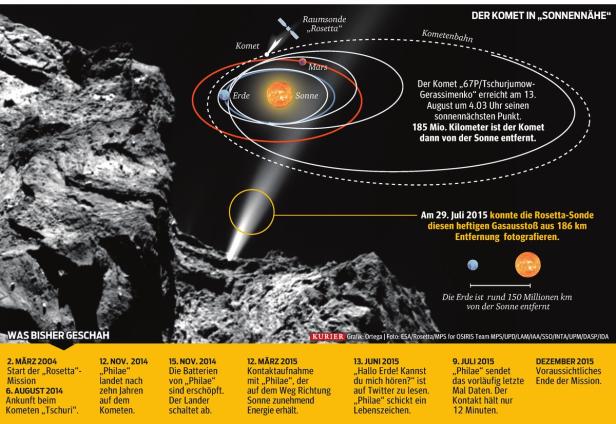 Heißes Rendezvous: Tschuri kommt der Sonne nahe