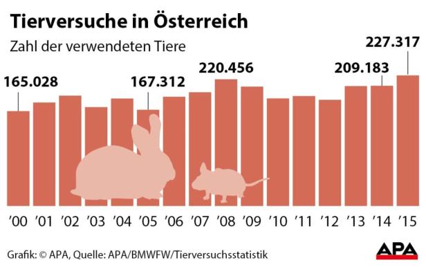 Zahl der Tierversuche in Österreich neuerlich gestiegen