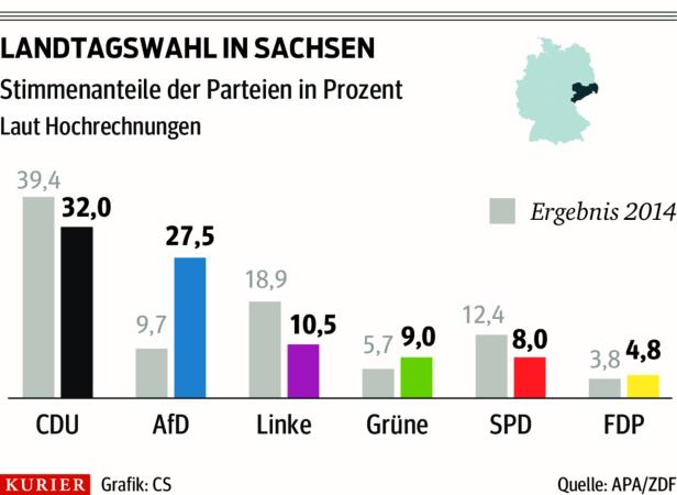 Rechtsruck in Ostdeutschland, aber politischer Umsturz bleibt aus