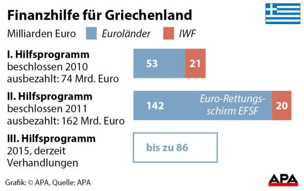 Eine Grafik zeigt die Finanzhilfen für Griechenland von Euroländern und dem IWF zwischen 2010 und 2015.