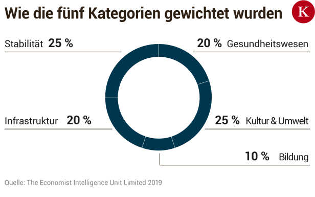 Wien wieder als lebenswerteste Stadt ausgezeichnet