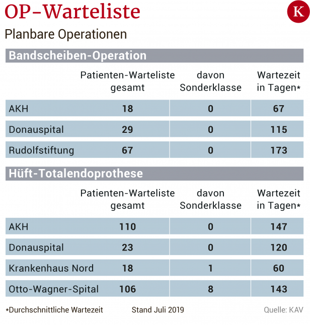 Lange Wartezeiten im Spital: Wiener NEOS schalten Stadt-RH ein