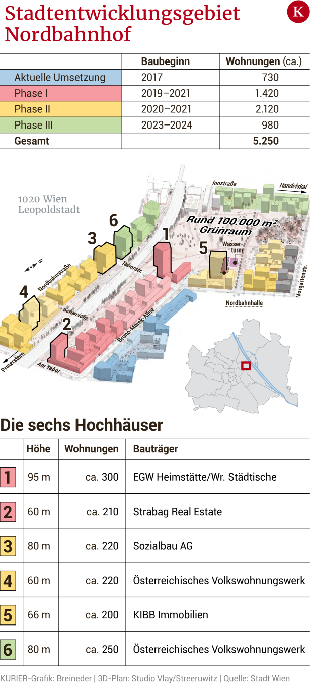 Total-Abriss gestoppt: 100.000 Euro für Wiener Nordbahnhalle