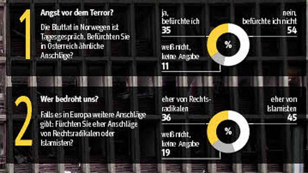 KURIER-OGM-Umfrage: Österreicher gehen bei Terror auf Nummer sicher