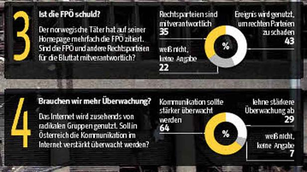 KURIER-OGM-Umfrage: Österreicher gehen bei Terror auf Nummer sicher