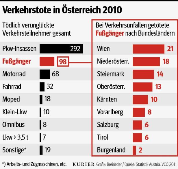 Fußgänger leben in Österreich gefährlich