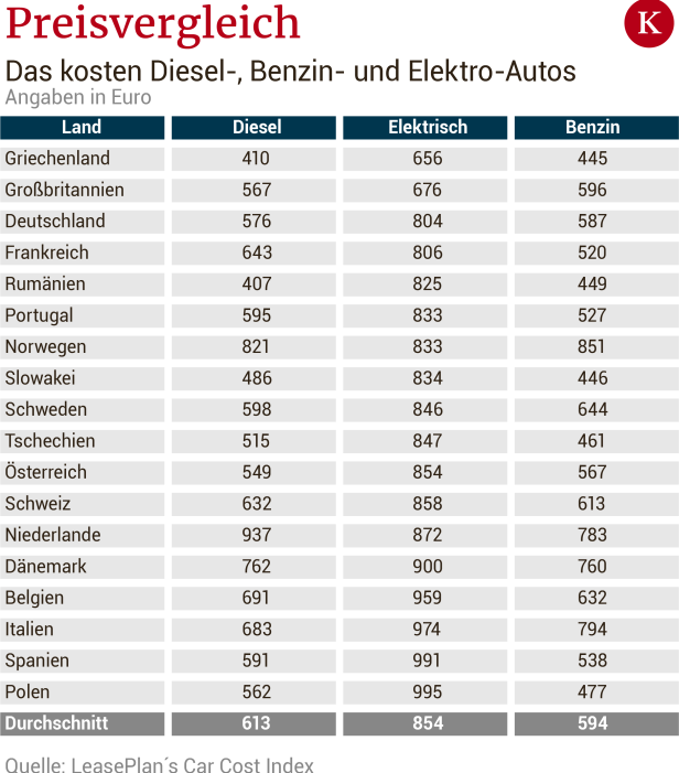 Preisvergleich: Das kosten Diesel-, Benzin- und Elektro-Autos im Monat