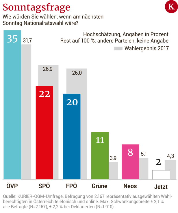 Große KURIER-Umfrage: ÖVP stabil vor SPÖ, Wahlkampf bewegt wenig
