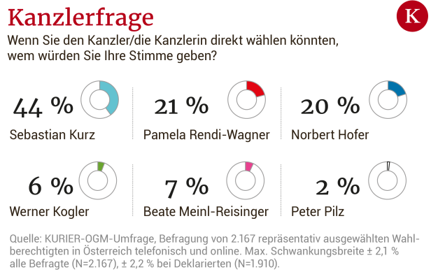 Große KURIER-Umfrage: ÖVP stabil vor SPÖ, Wahlkampf bewegt wenig