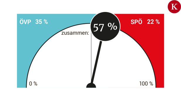 Was soll Kurz tun? 53 Prozent empfehlen Koalition "eher links der Mitte"