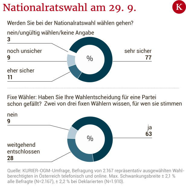 Was soll Kurz tun? 53 Prozent empfehlen Koalition "eher links der Mitte"