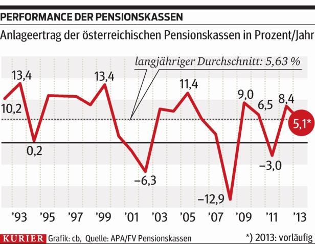 Pensionskassen schaffen 5,14 Prozent Ertrag