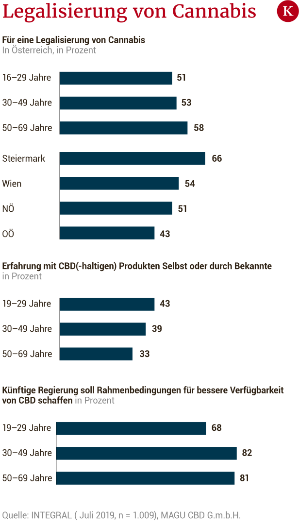 Mehrheit der Österreicher ist für Cannabis-Legalisierung