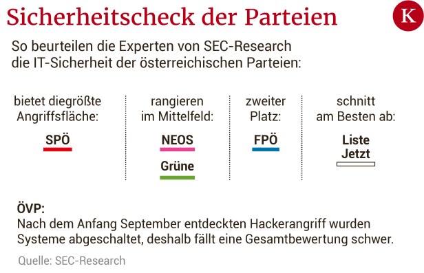 Nicht nur ÖVP: "Verheerende" Lücken bei IT-Sicherheit der Parteien