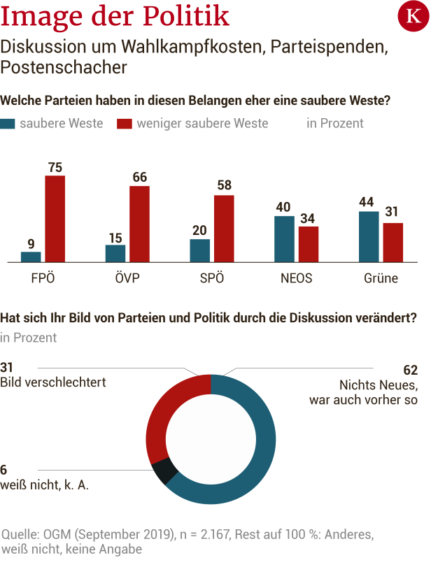 Skandale wirken sich kaum auf Wahlverhalten aus