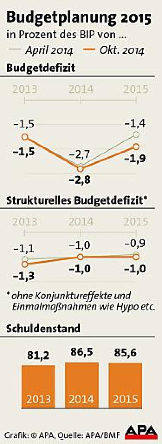 Budget: Regierung meldet höheres Defizit
